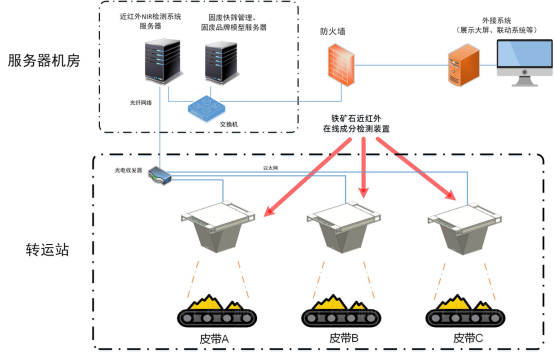 铁矿石成分在线检测